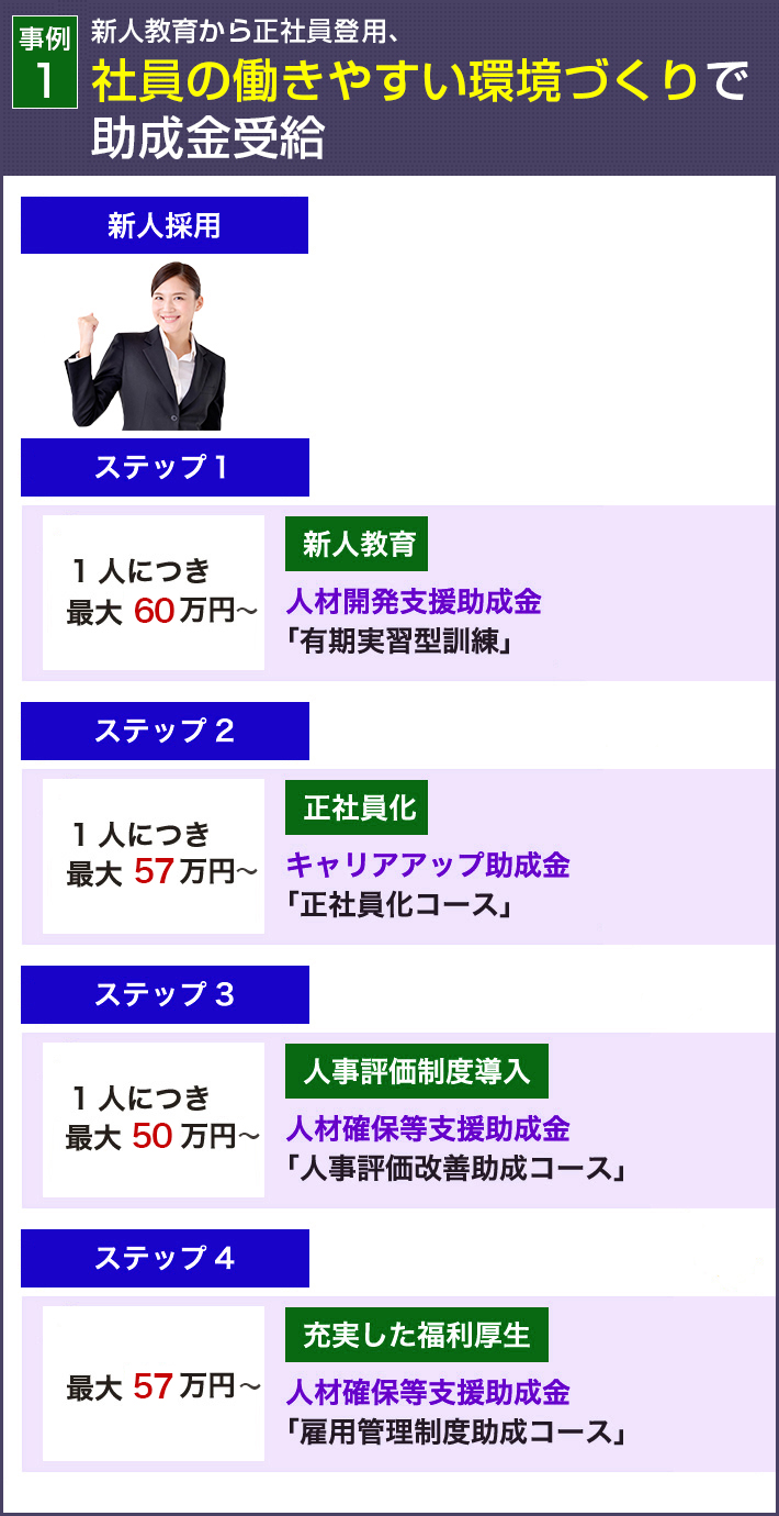 パターン1：新人教育から正社員登用、社員の働きやすい環境づくりで助成金受給